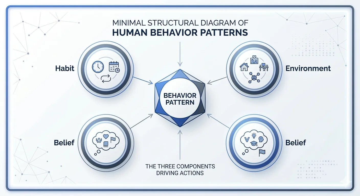 แผนภาพแสดงว่า behavior pattern ของมนุษย์เกิดจากนิสัย สภาพแวดล้อม และความเชื่อที่ทำงานร่วมกัน